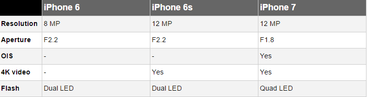 Nhìn lại cuộc cách mạng camera của Apple: Từ iPhone 6 đến iPhone 7 - 1