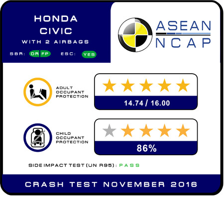 Honda Civic thế hệ 10 đạt chứng nhận an toàn ASEAN NCAP 5 sao - 1