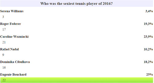 6 VĐV tennis đẹp nhất 2016: Trai anh hùng gái thuyền quyên - 7
