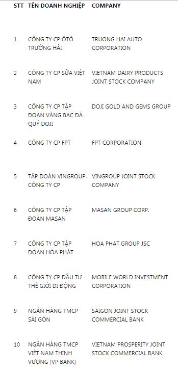 Top 10 DN Nhà nước và tư nhân lớn nhất Việt Nam 2016 - 1