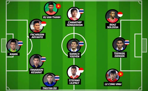 Đội hình tiêu biểu AFF Cup: Vinh danh Công Vinh, Văn Thanh - 2