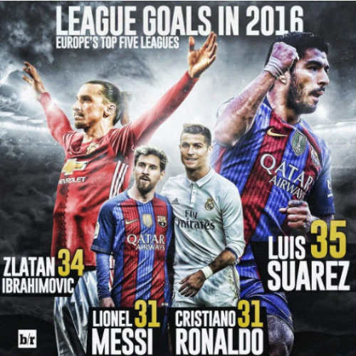 &#34;Sát thủ&#34; số 1 của năm: Messi, Ronaldo &#34;hít khói&#34; Suarez - 1