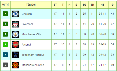 Tiêu điểm V17 NHA: Arsenal ám ảnh số 4, Manchester mở hội - 3