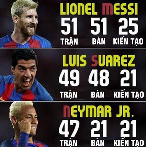 Tam tấu Barca 2016: Neymar hụt hơi trước Messi, Suarez - 1