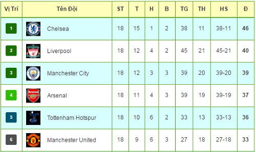 Tiêu điểm NHA vòng 18: MU hồi sinh, Chelsea &#34;bá đạo&#34; - 3