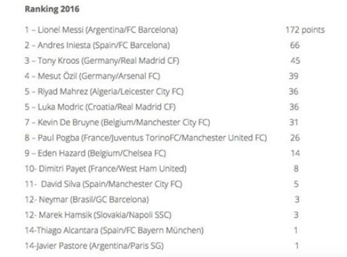 Vượt Iniesta, Ozil - Messi là &#34;Vua kiến tạo&#34; 2016 - 2