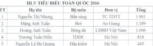 VĐV Việt Nam tiêu biểu: Hoàng Xuân Vinh không có đối thủ - 2