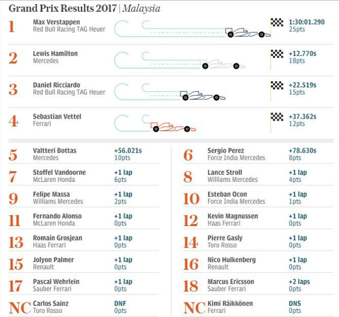 F1: Malaysian GP – Hamilton ôm hận, sinh nhật ngọt ngào cho Verstappen - 4