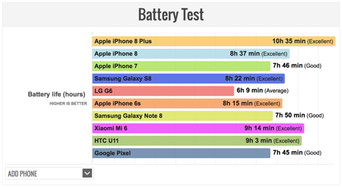 iPhone 8 Plus có tuổi thọ pin mạnh nhất hiện nay - 2