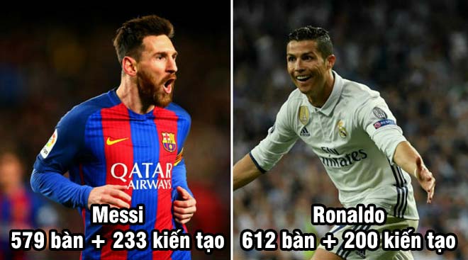 Ronaldo đấu Messi kinh điển: Hòa 812 đều, ai sẽ chạm mốc 1000? - 1