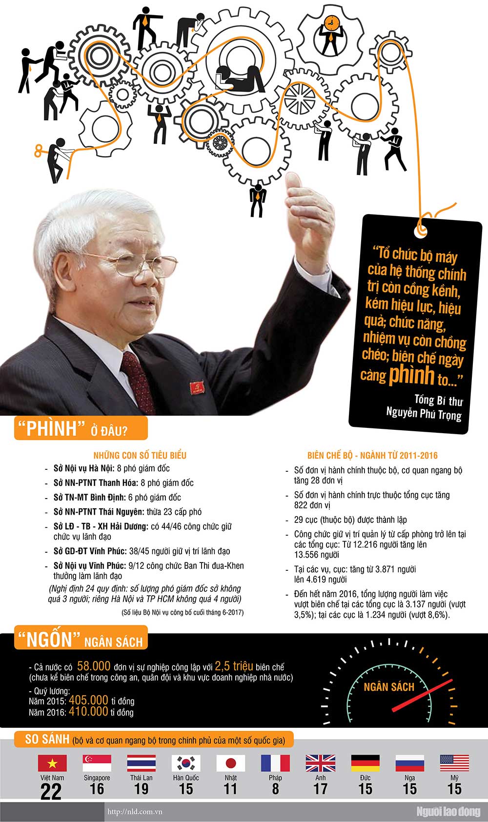 Ngân sách cạn kiệt vì... biên chế - 1