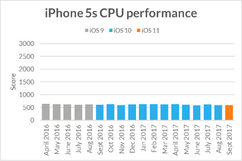 iPhone cũ theo thời gian có bị chậm đi không? - 2