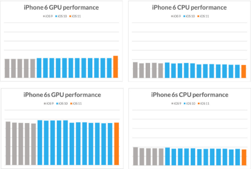 iPhone cũ theo thời gian có bị chậm đi không? - 3