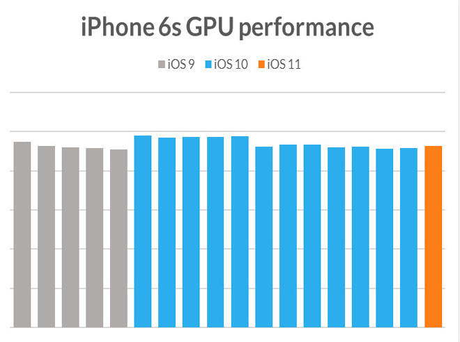 test gpu 6s
