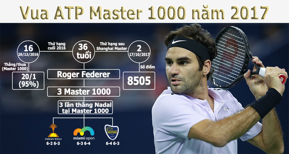 Federer hạ Nadal vô địch Thượng Hải Masters: Sức mạnh hủy diệt, xưng bá phương Đông - 3