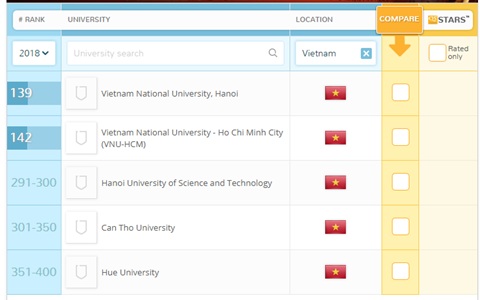 5 đại học Việt Nam lọt top trường tốt nhất châu Á - 1