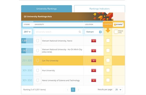 5 đại học Việt Nam lọt top trường tốt nhất châu Á - 2