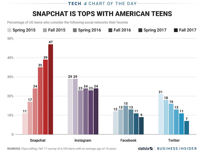 Ở Mỹ, chẳng mấy ai thuộc giới trẻ dùng Facebook - 1