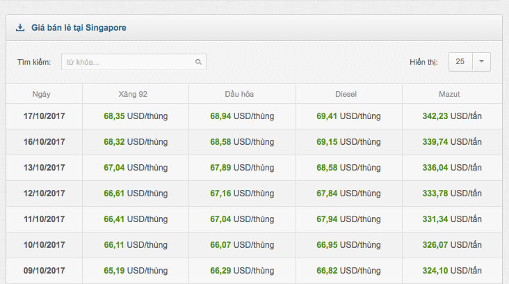 Giá xăng dầu hôm nay sẽ giảm? - 2