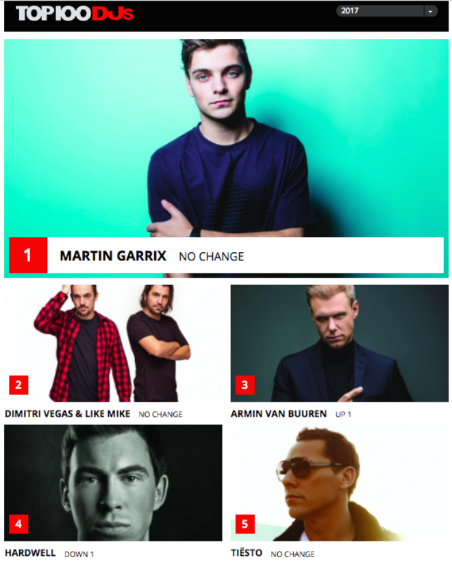 Top 100 DJ thế giới 2017:  Garrix yên ngôi vương, Armin vào top 3, Tiesto trong top 5 - 1