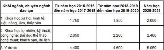 Học phí ĐH công lập có thể lên tới 5 triệu đồng/tháng - 2