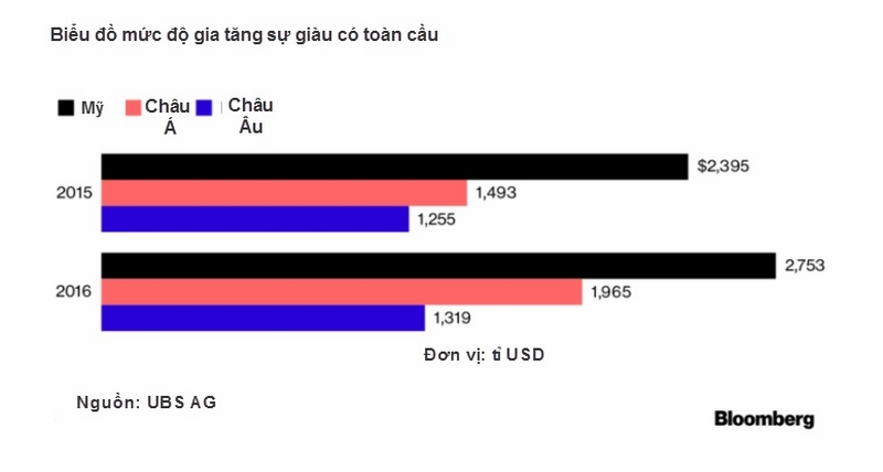 Thế giới choáng vì tốc độ &#34;sản xuất&#34; tỉ phú ở Châu Á - 2