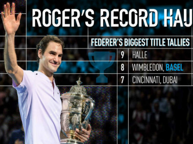 Federer giành 95 danh hiệu ”xé toạc” lịch sử, qua mặt tiền bối
