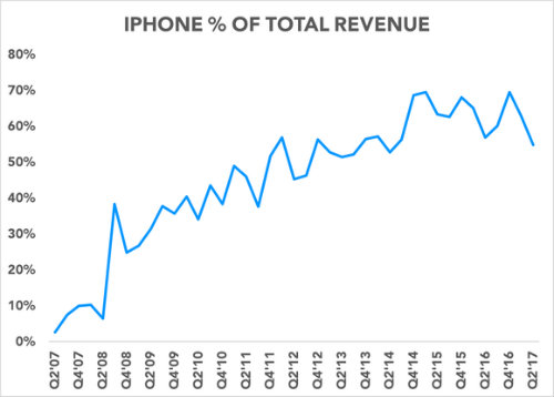 NÓNG: iPhone X sẽ “phản chủ” thành cơn ác mộng với Apple? - 3