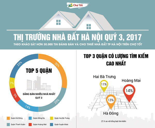 Nhà đất Hà Nội nửa cuối 2017: Cung giảm - lượng cầu tiếp tục tăng mạnh - 1
