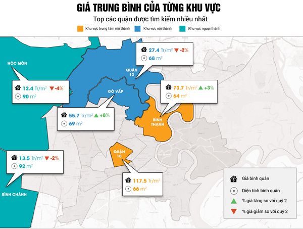 Nhà đất TP.HCM: Ngoại thành giảm nhiệt, nhường chỗ nội thành - 2