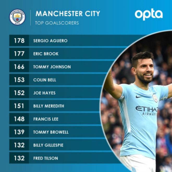 Man City giành vé knock-out trước MU: Aguero lập kỳ tích 178 bàn, đi vào lịch sử - 2