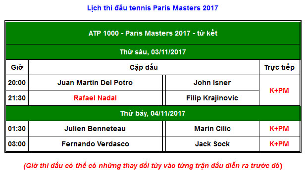 Paris Masters ngày 4: Nadal bỏ giải, Isner loại Del Potro - 4