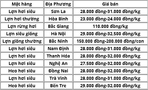 Dự báo đến Tết Nguyên đán, giá lợn sẽ lên 40.000 đ/kg? - 3