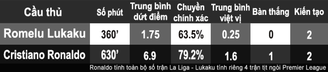 MU - Lukaku tệ như Ronaldo: Oan ức thay phận tiền đạo - 4