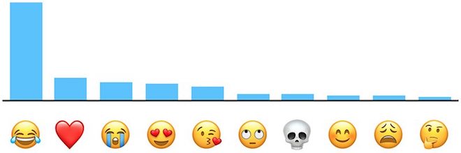 “Cười ra nước mắt” là emoji được yêu thích nhất trên iPhone - 1