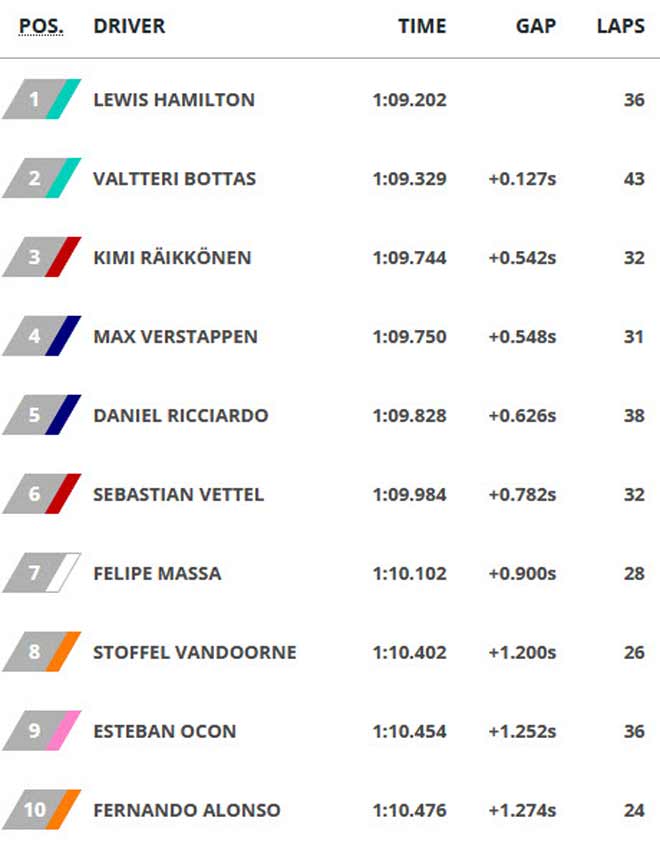 Đua xe F1, chạy thử Brazilian GP: Vô địch vẫn là chưa đủ - 2