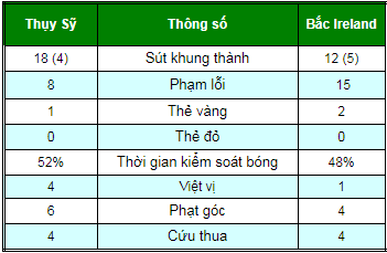 Thụy Sĩ - Bắc Ireland: Đôi công nghẹt thở, bi kịch số phận (playoff World Cup) - 2