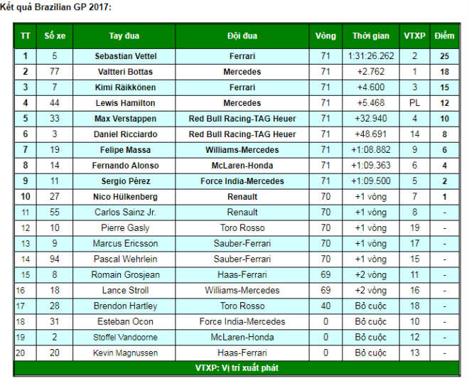 Đua xe F1, Brazilian GP: Kịch tính từng vòng đua, thắng lợi ngọt ngào - 6