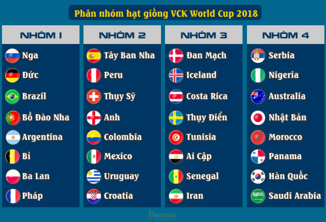 World Cup 2018: Tiếc Italia, nhớ &#34;cơn lốc da cam&#34;, chờ “bảng tử thần” - 4