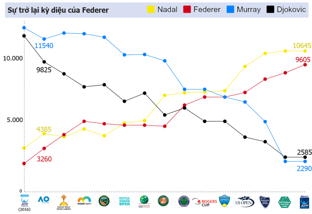 Federer 1 năm tennis hô mưa gọi gió: Huyền thoại bất tử - 3