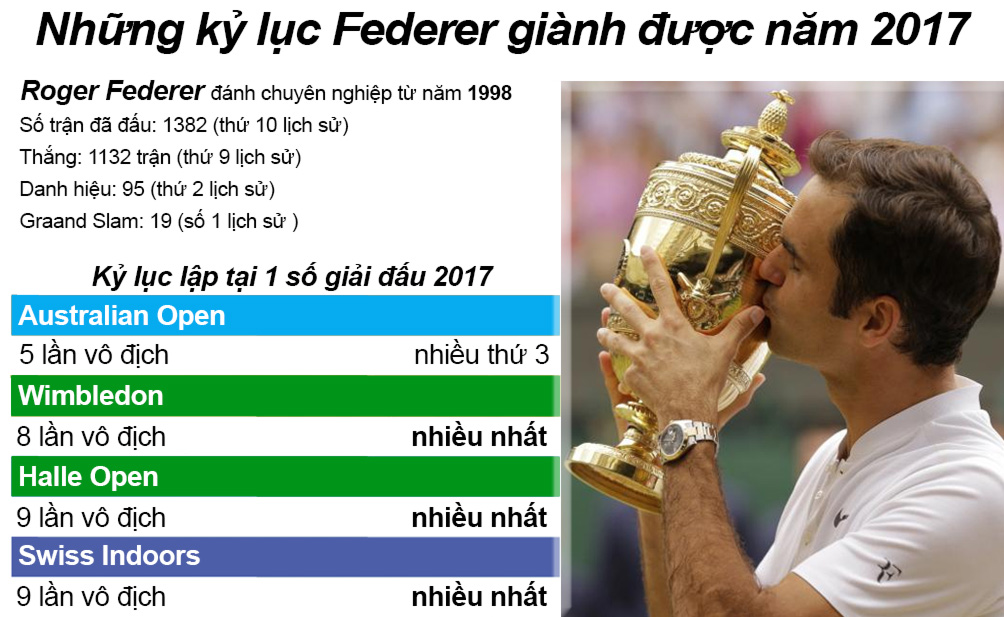 Federer 1 năm tennis hô mưa gọi gió: Huyền thoại bất tử - 7