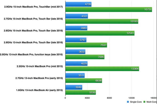 MacBook Pro 15 inch &#40;2017&#41;: Laptop siêu chuyên nghiệp - 6