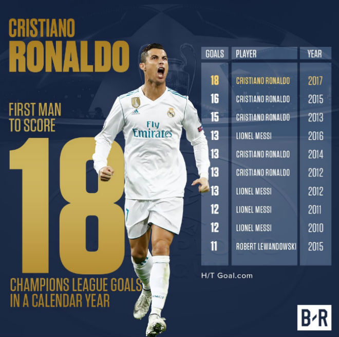 Ronaldo chói lọi vượt xa Messi: Vĩ đại nhất Real tại Cúp C1 - 1
