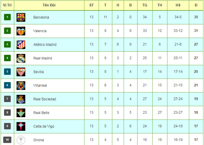 Tiêu điểm V13 La Liga: Barca bị &#34;cướp&#34; 3 điểm, Real ôm mộng Siêu kinh điển - 3