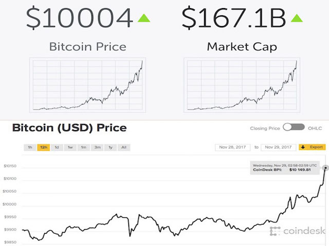 NÓNG: Đồng tiền Bitcoin lập mốc lịch sử 10.000 USD