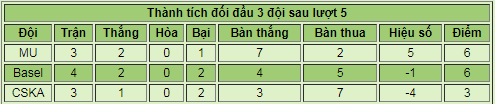 Trước lượt cuối vòng bảng Cúp C1: Sốc với khả năng MU, Juventus bị loại - 2