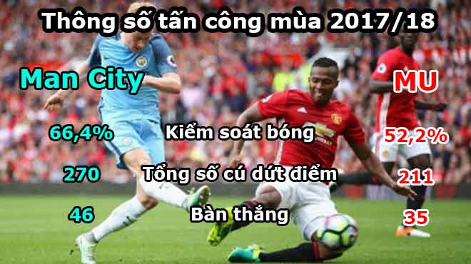 Kinh điển MU – Man City: Thời thế thay đổi, MU hãy học Man City để thành công! - 3