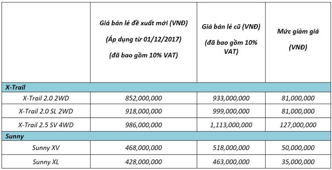 Nissan X-Trail và Sunny áp dụng giá mới hấp dẫn, giảm hơn 120 triệu đồng - 2