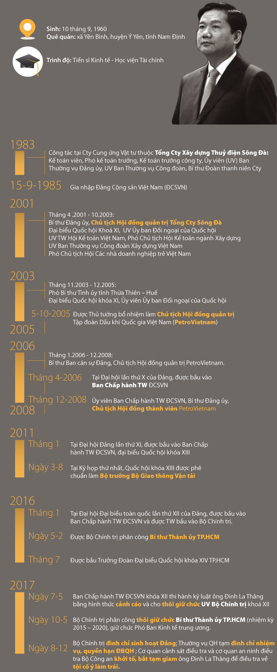 Infographic: Ông Đinh La Thăng, những dấu mốc thời gian - 1