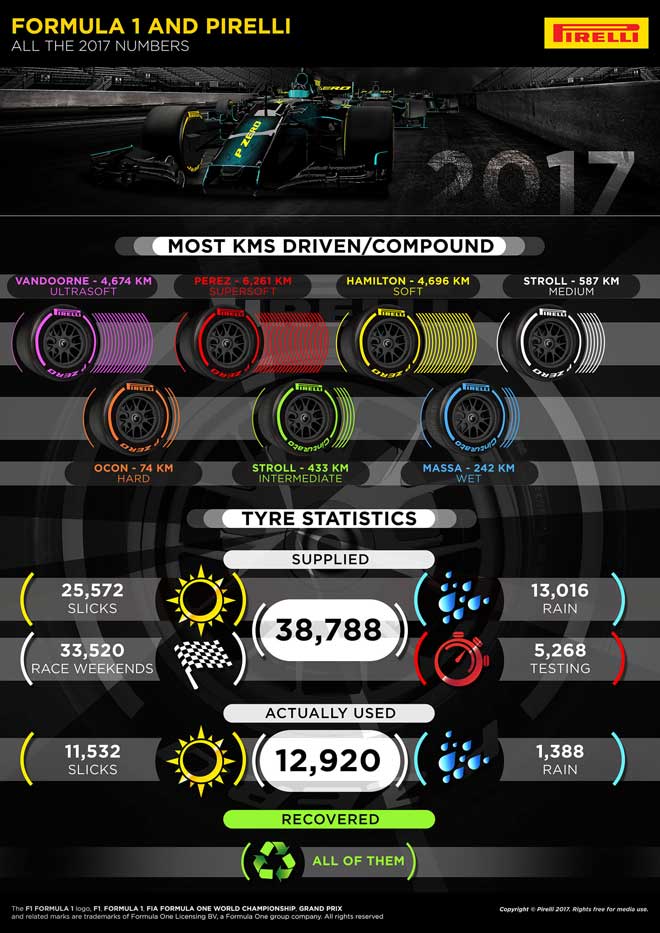 Đua xe F1, &#34;mưa” kỷ lục 2017: Siêu tốc với 362,4 km/h - 1